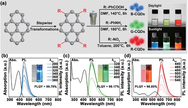 科学通报 单一前驱体制备近100%量子效率的全色碳量子点